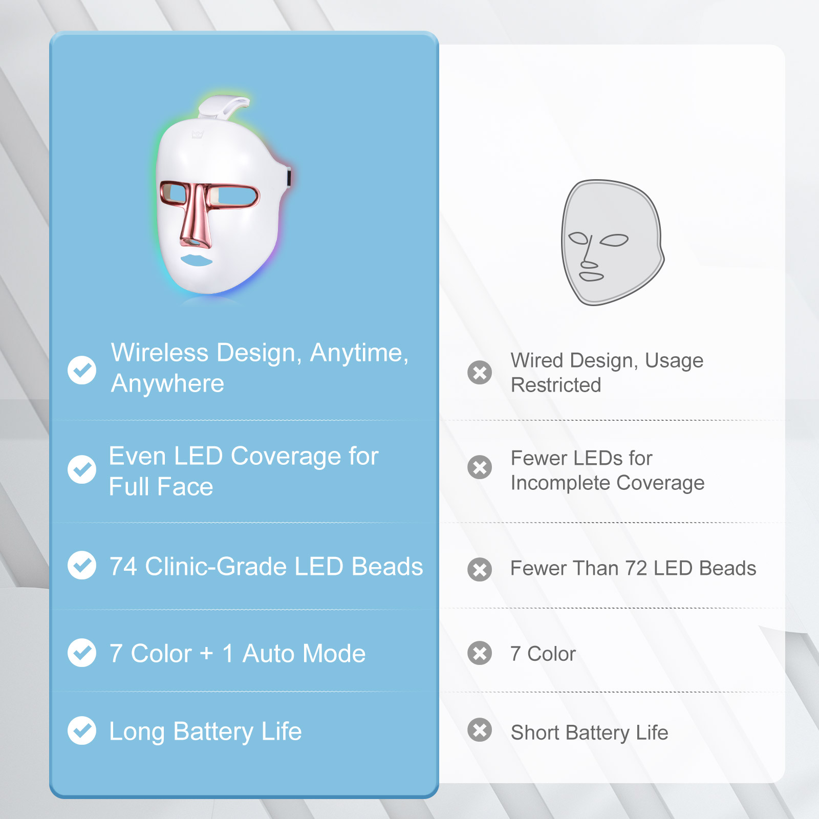 74 LED Beads for Complete Face Coverage